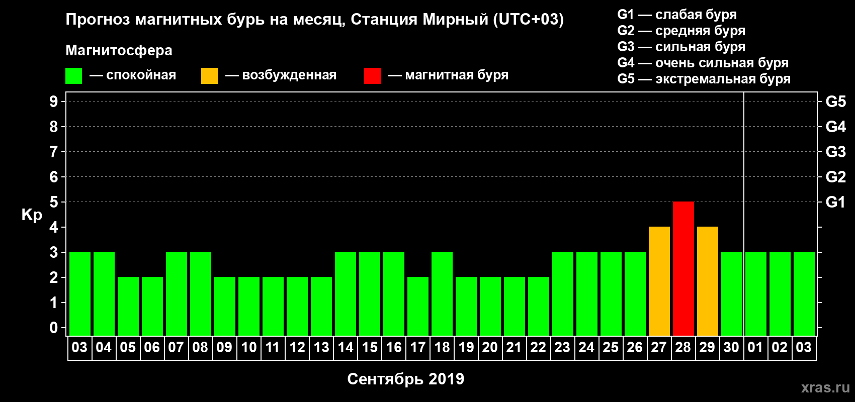 Прогноз максимального суточного геомагнитного индекса Kp на <b>1 месяц</b> (31 день) <b>с 03 сентября по 03 октября 2019 г</b>