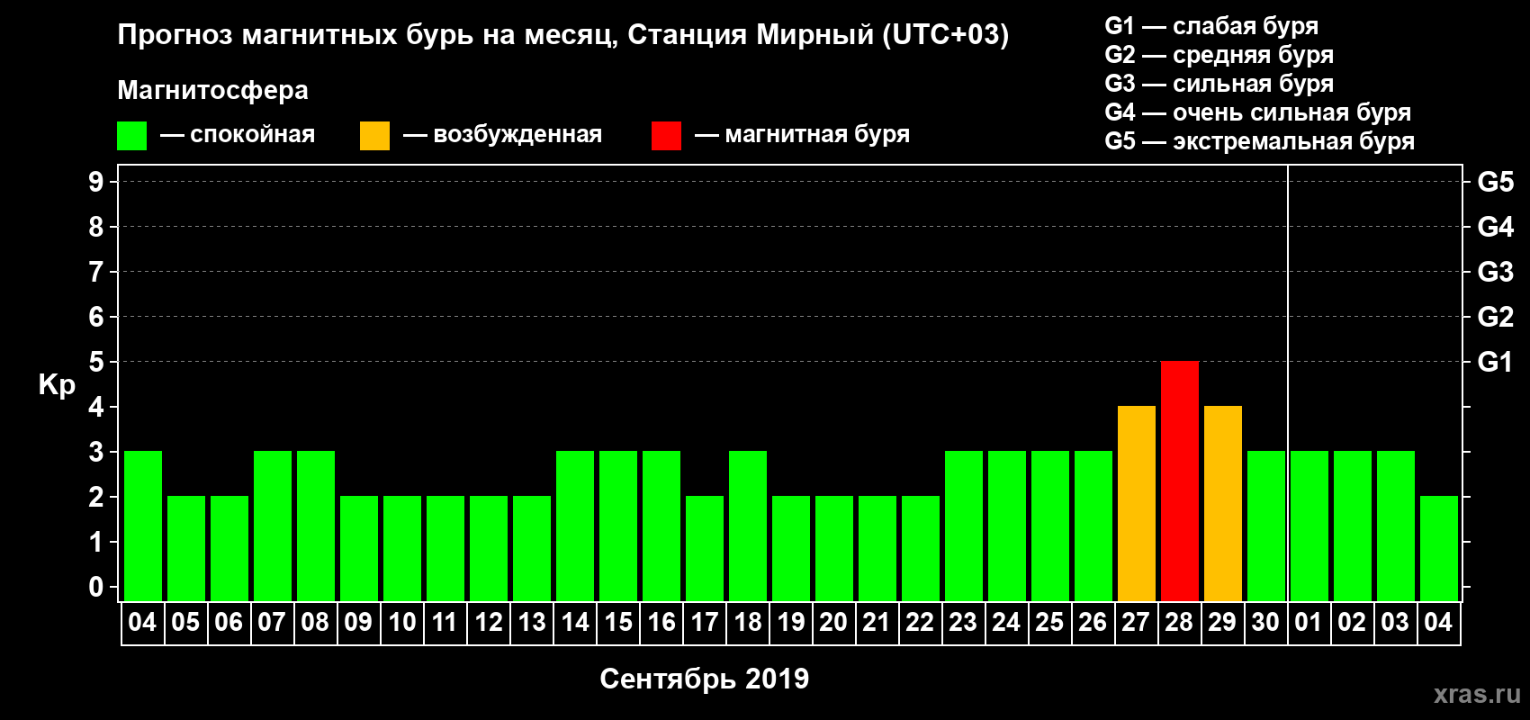 Прогноз максимального суточного геомагнитного индекса Kp на <b>1 месяц</b> (31 день) <b>с 04 сентября по 04 октября 2019 г</b>
