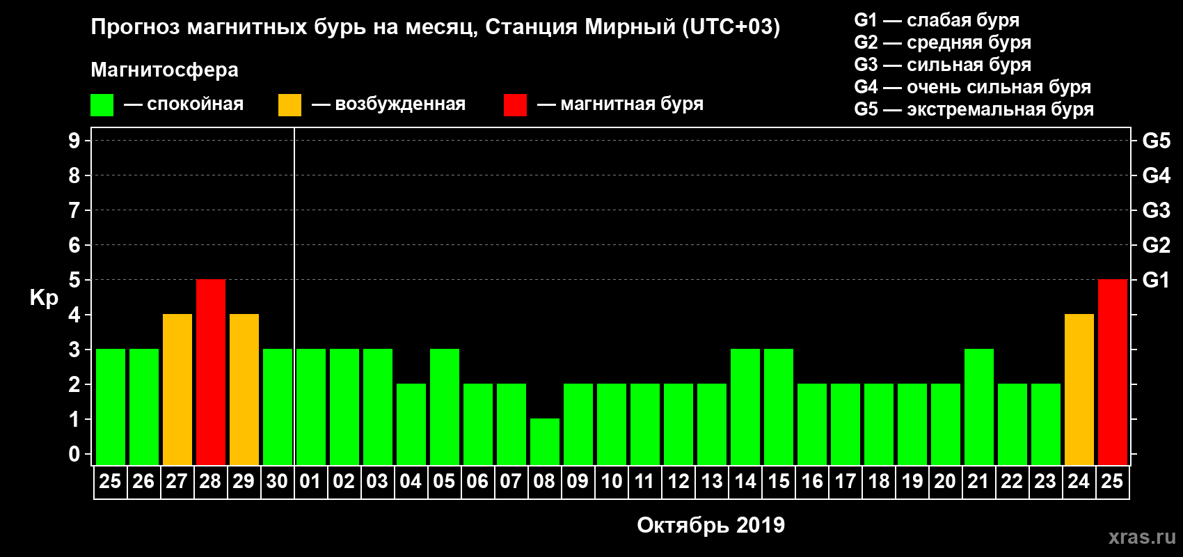 Прогноз максимального суточного геомагнитного индекса Kp на <b>1 месяц</b> (31 день) <b>с 25 сентября по 25 октября 2019 г</b>