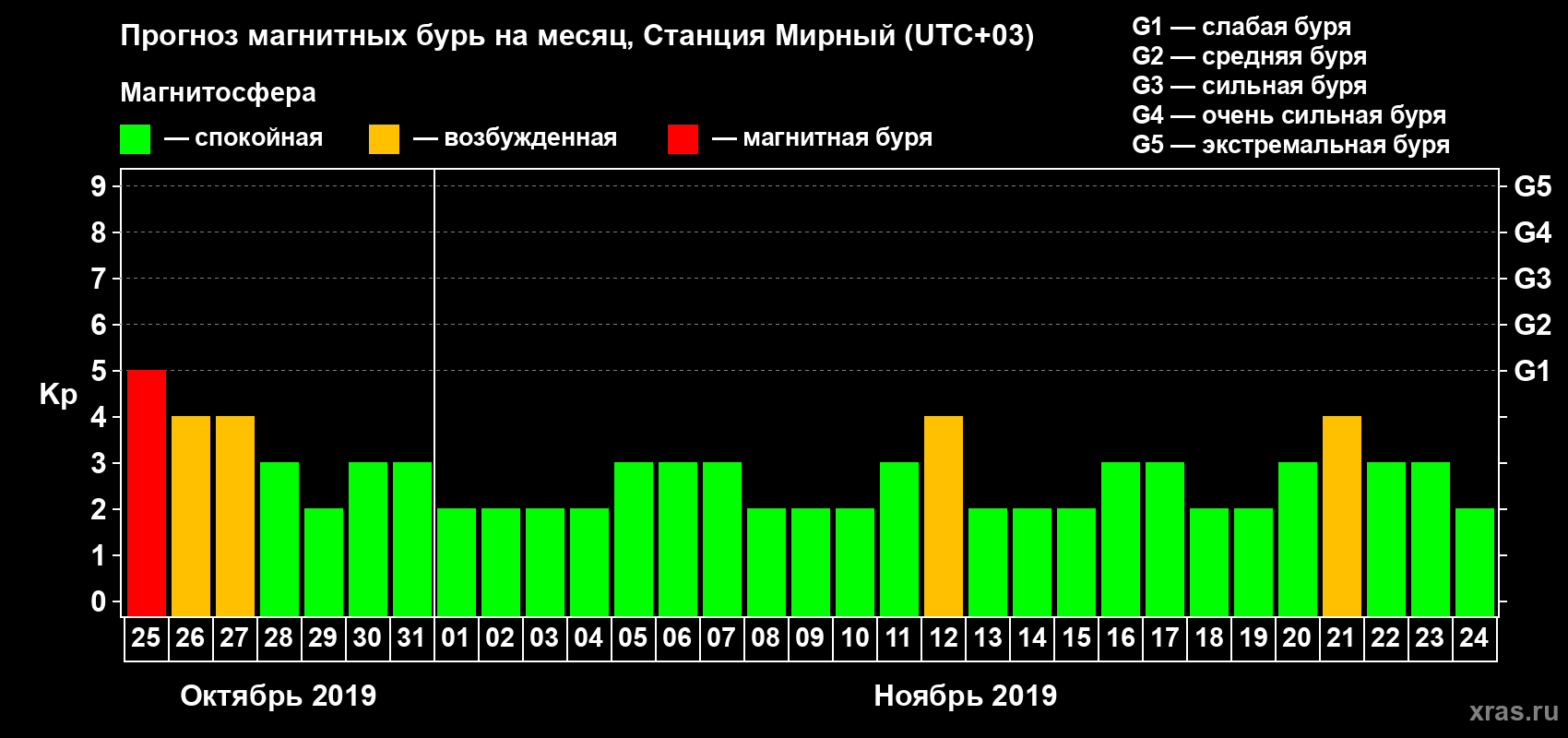 Прогноз максимального суточного геомагнитного индекса Kp на <b>1 месяц</b> (31 день) <b>с 25 октября по 24 ноября 2019 г</b>