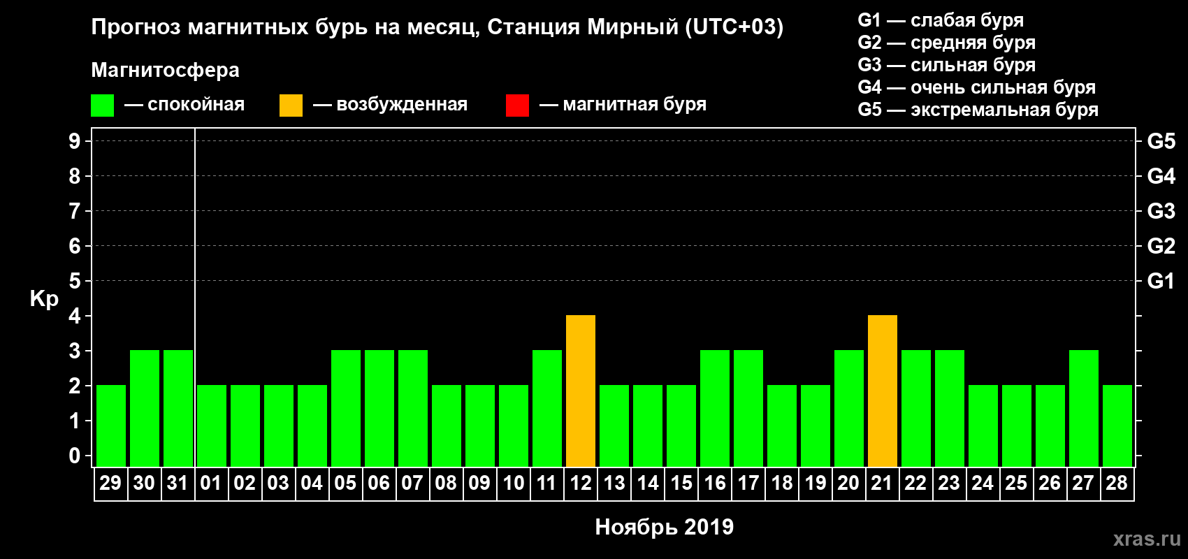 Прогноз максимального суточного геомагнитного индекса Kp на <b>1 месяц</b> (31 день) <b>с 29 октября по 28 ноября 2019 г</b>