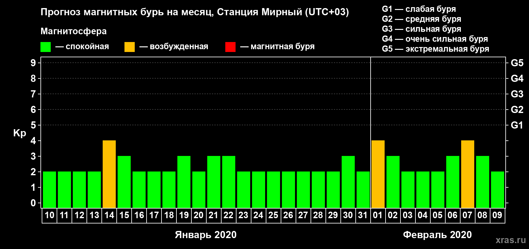 Прогноз максимального суточного геомагнитного индекса Kp на <b>1 месяц</b> (31 день) <b>с 10 января по 09 февраля 2020 г</b>