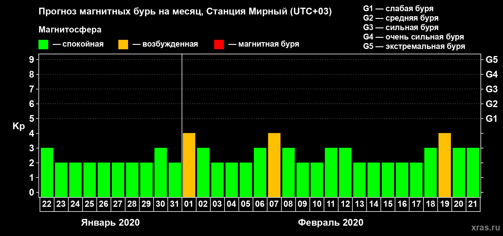 Прогноз максимального суточного геомагнитного индекса Kp на <b>1 месяц</b> (31 день) <b>с 22 января по 21 февраля 2020 г</b>