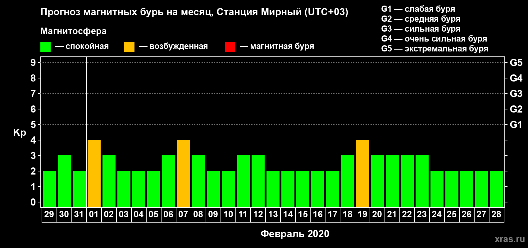 Прогноз максимального суточного геомагнитного индекса Kp на <b>1 месяц</b> (31 день) <b>с 29 января по 28 февраля 2020 г</b>