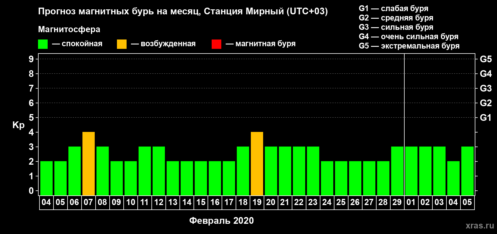 Прогноз максимального суточного геомагнитного индекса Kp на <b>1 месяц</b> (31 день) <b>с 04 февраля по 05 марта 2020 г</b>