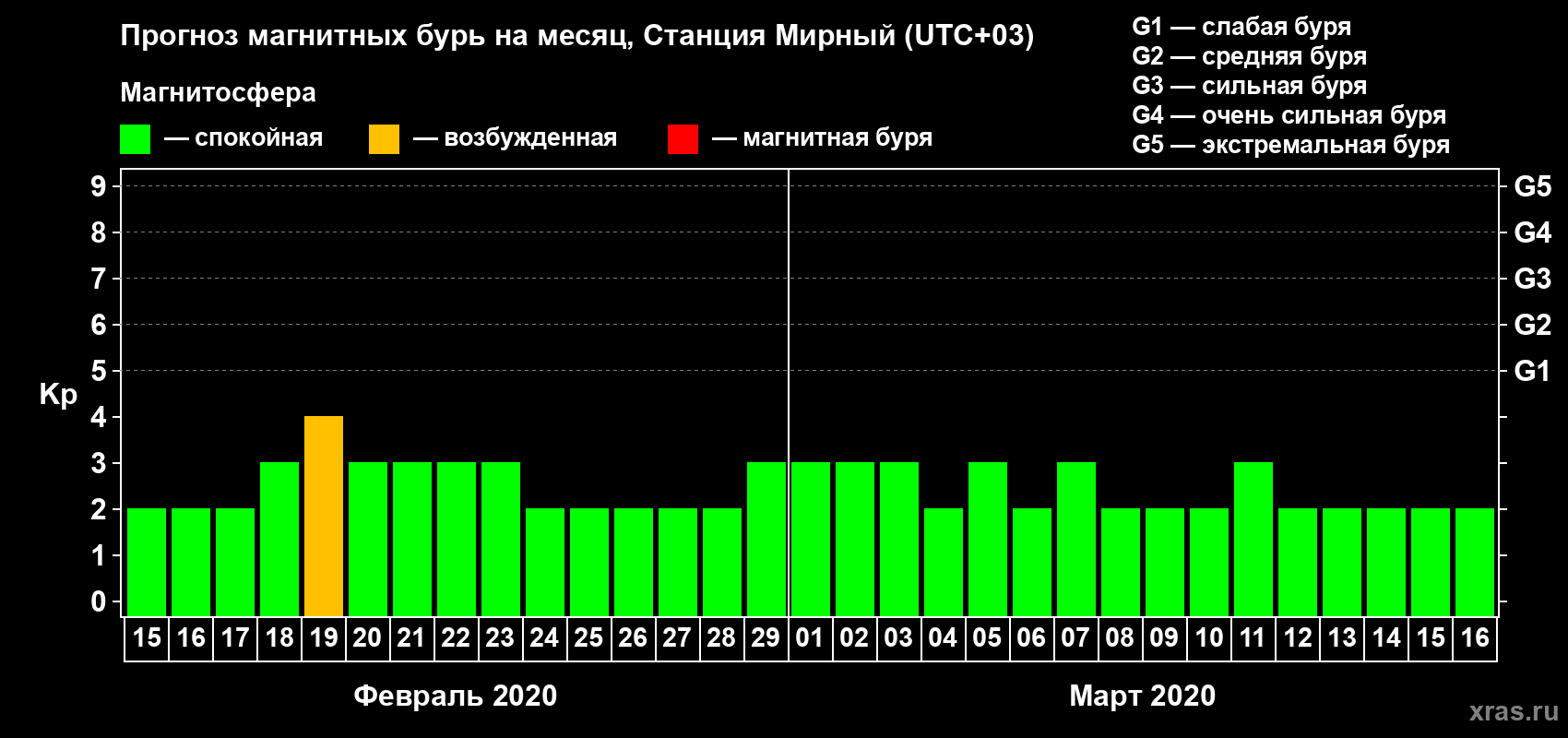 Прогноз максимального суточного геомагнитного индекса Kp на <b>1 месяц</b> (31 день) <b>с 15 февраля по 16 марта 2020 г</b>