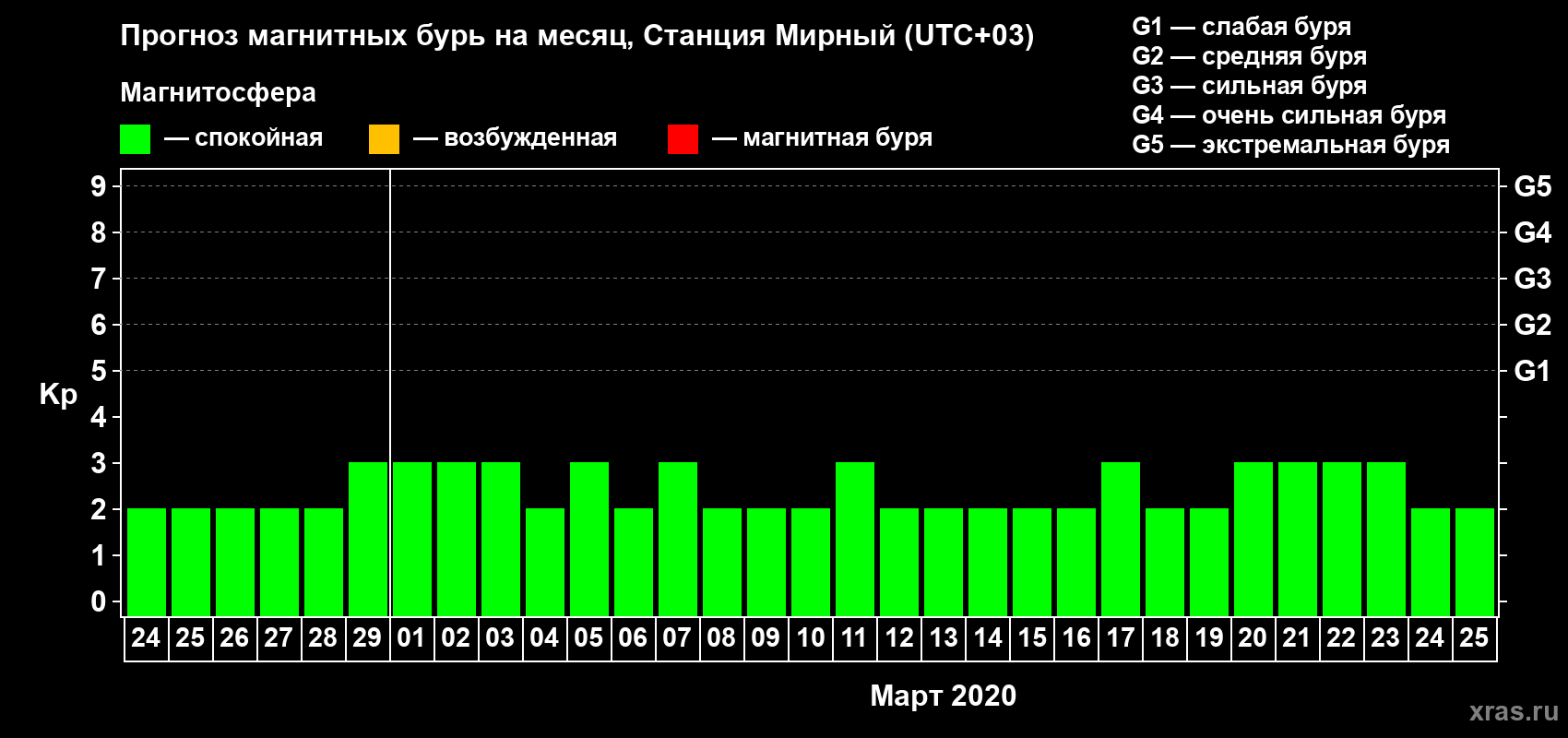 Прогноз максимального суточного геомагнитного индекса Kp на <b>1 месяц</b> (31 день) <b>с 24 февраля по 25 марта 2020 г</b>