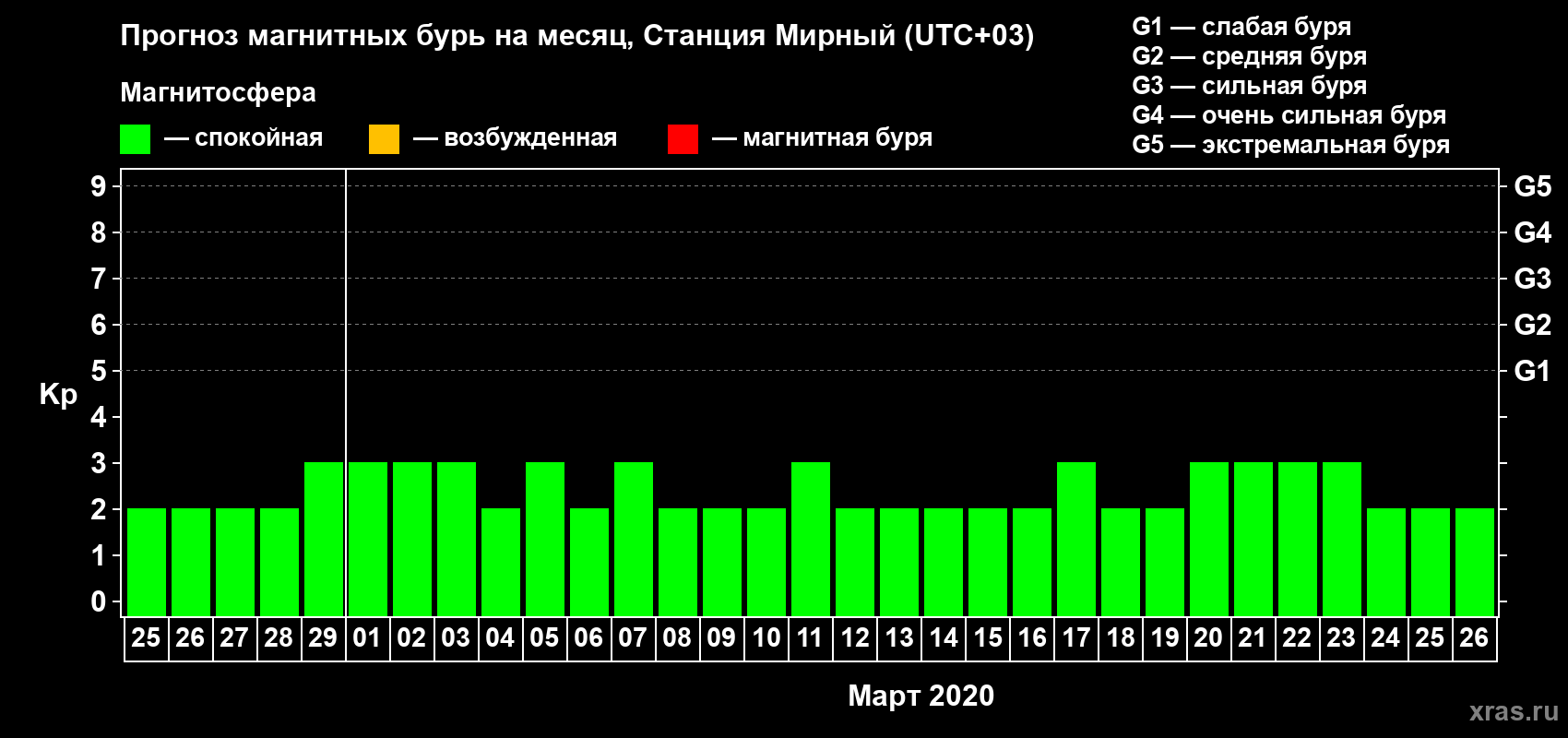Прогноз максимального суточного геомагнитного индекса Kp на <b>1 месяц</b> (31 день) <b>с 25 февраля по 26 марта 2020 г</b>