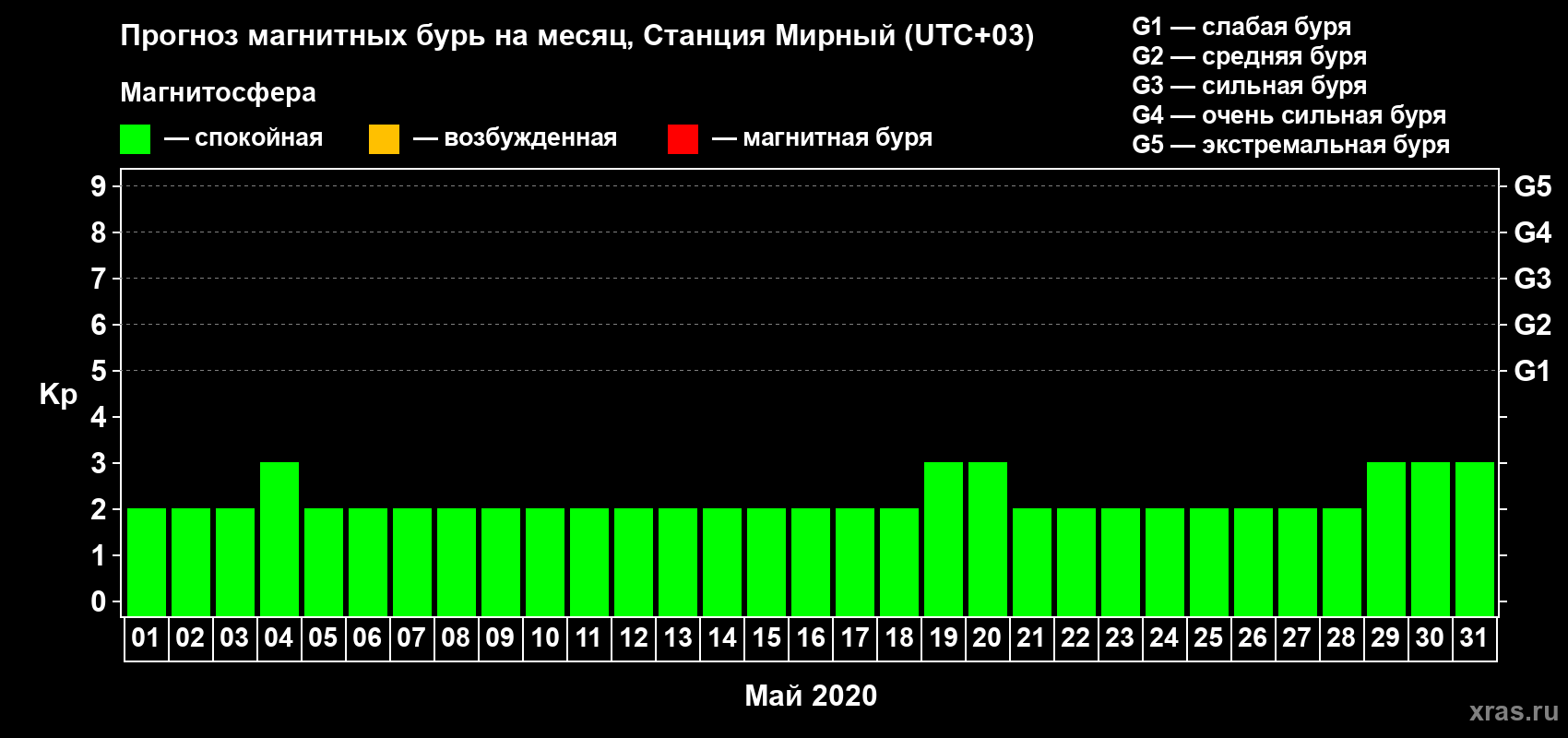Прогноз максимального суточного геомагнитного индекса Kp на <b>1 месяц</b> (31 день) <b>с 01 мая по 31 мая 2020 г</b>