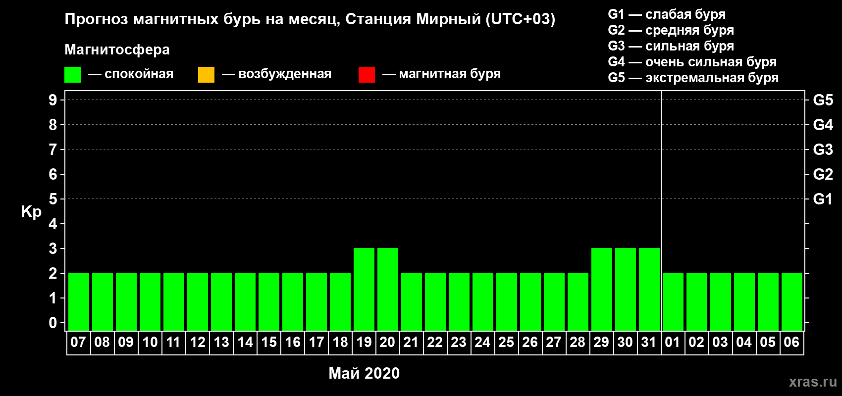 Прогноз максимального суточного геомагнитного индекса Kp на <b>1 месяц</b> (31 день) <b>с 07 мая по 06 июня 2020 г</b>