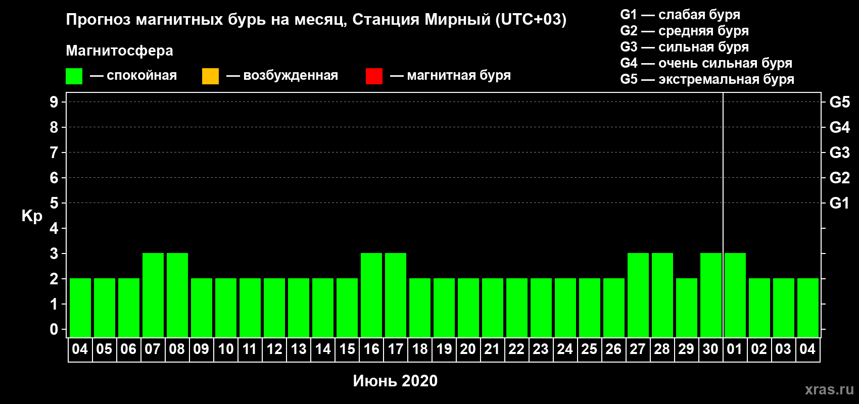 Прогноз максимального суточного геомагнитного индекса Kp на <b>1 месяц</b> (31 день) <b>с 04 июня по 04 июля 2020 г</b>