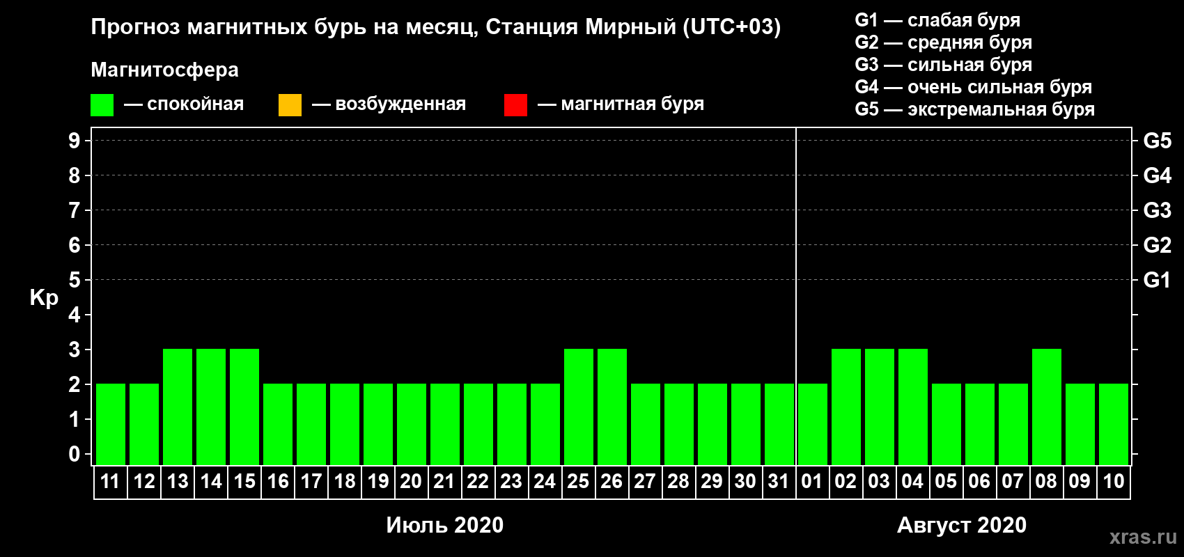Прогноз максимального суточного геомагнитного индекса Kp на <b>1 месяц</b> (31 день) <b>с 11 июля по 10 августа 2020 г</b>