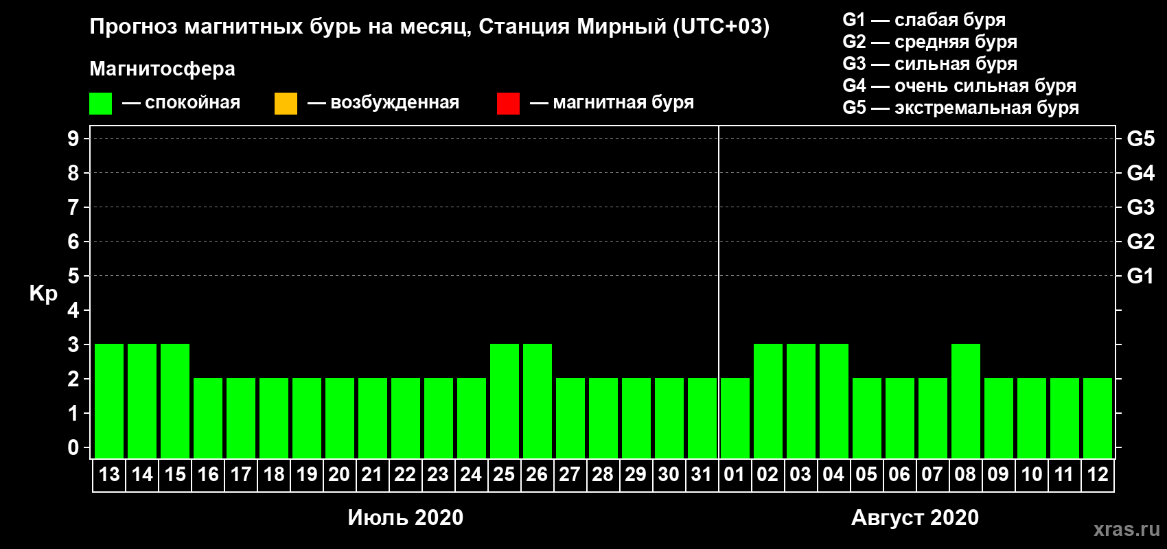 Прогноз максимального суточного геомагнитного индекса Kp на <b>1 месяц</b> (31 день) <b>с 13 июля по 12 августа 2020 г</b>