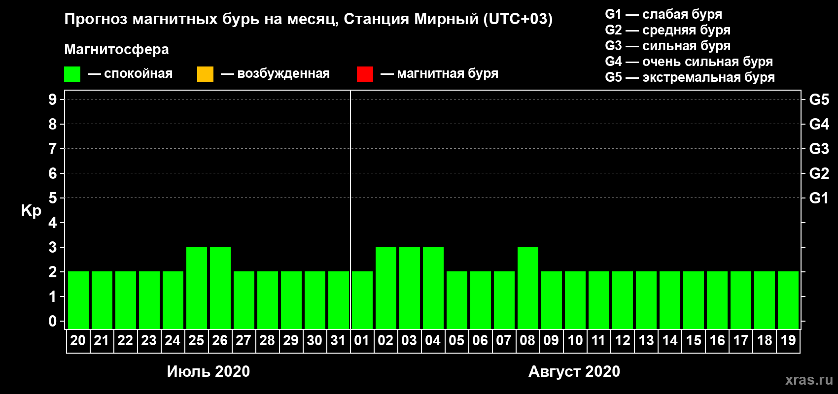 Прогноз максимального суточного геомагнитного индекса Kp на <b>1 месяц</b> (31 день) <b>с 20 июля по 19 августа 2020 г</b>