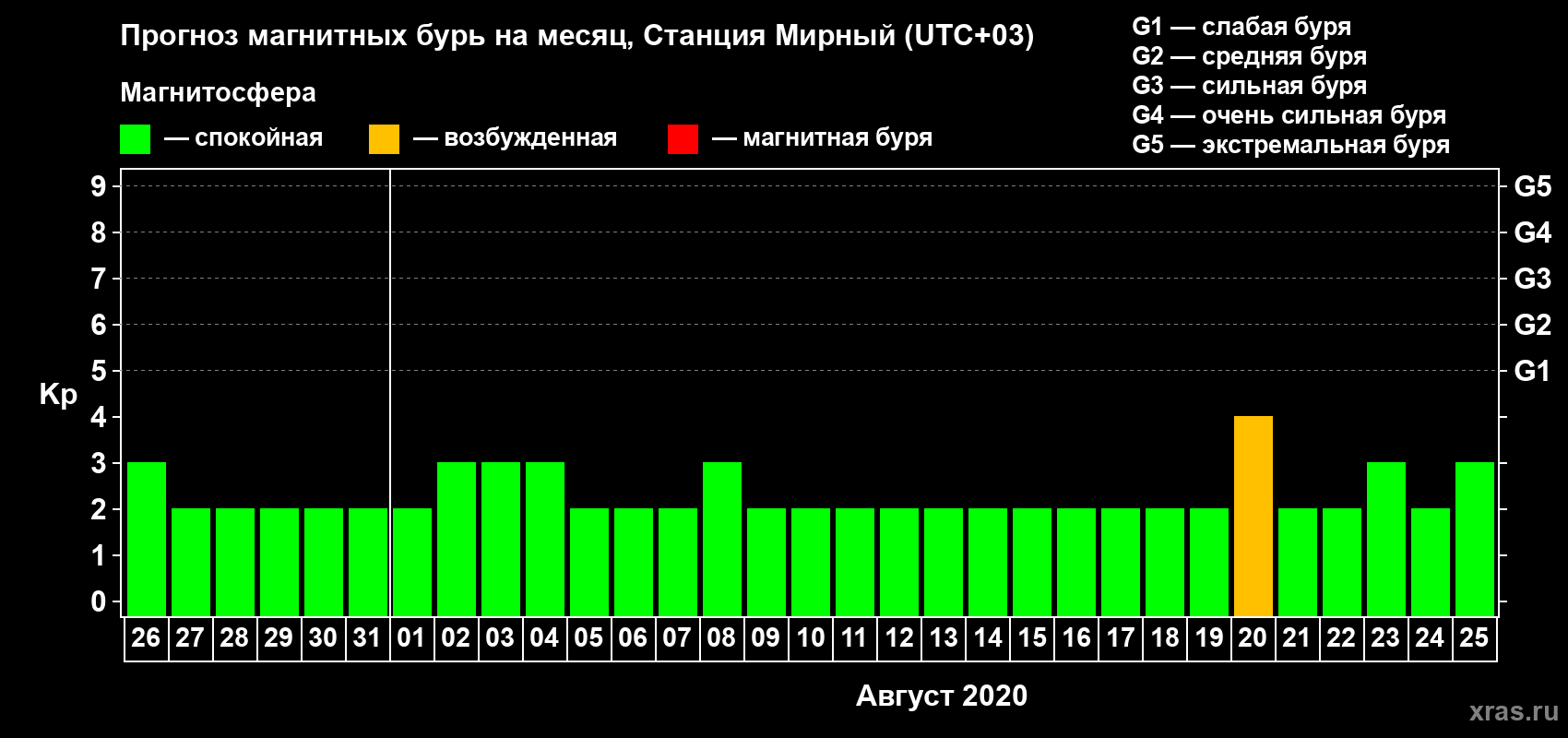 Прогноз максимального суточного геомагнитного индекса Kp на <b>1 месяц</b> (31 день) <b>с 26 июля по 25 августа 2020 г</b>