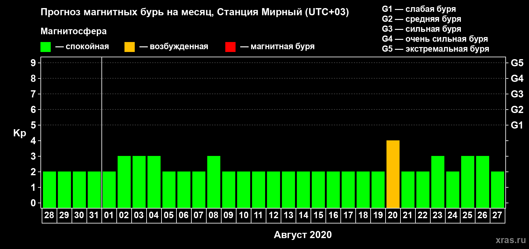 Прогноз максимального суточного геомагнитного индекса Kp на <b>1 месяц</b> (31 день) <b>с 28 июля по 27 августа 2020 г</b>