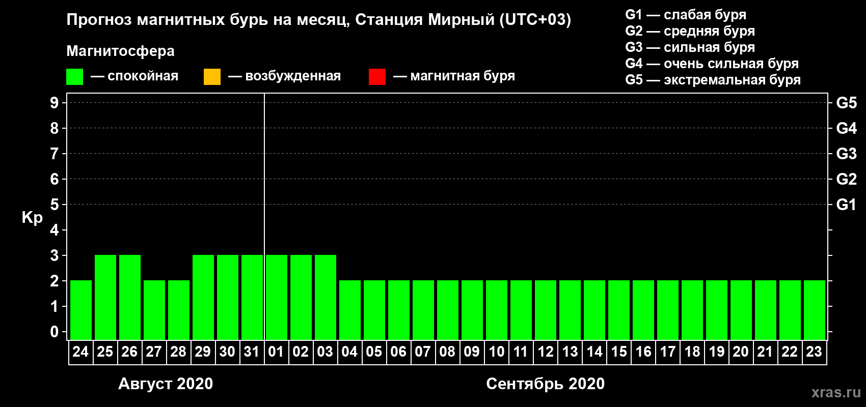 Прогноз максимального суточного геомагнитного индекса Kp на <b>1 месяц</b> (31 день) <b>с 24 августа по 23 сентября 2020 г</b>