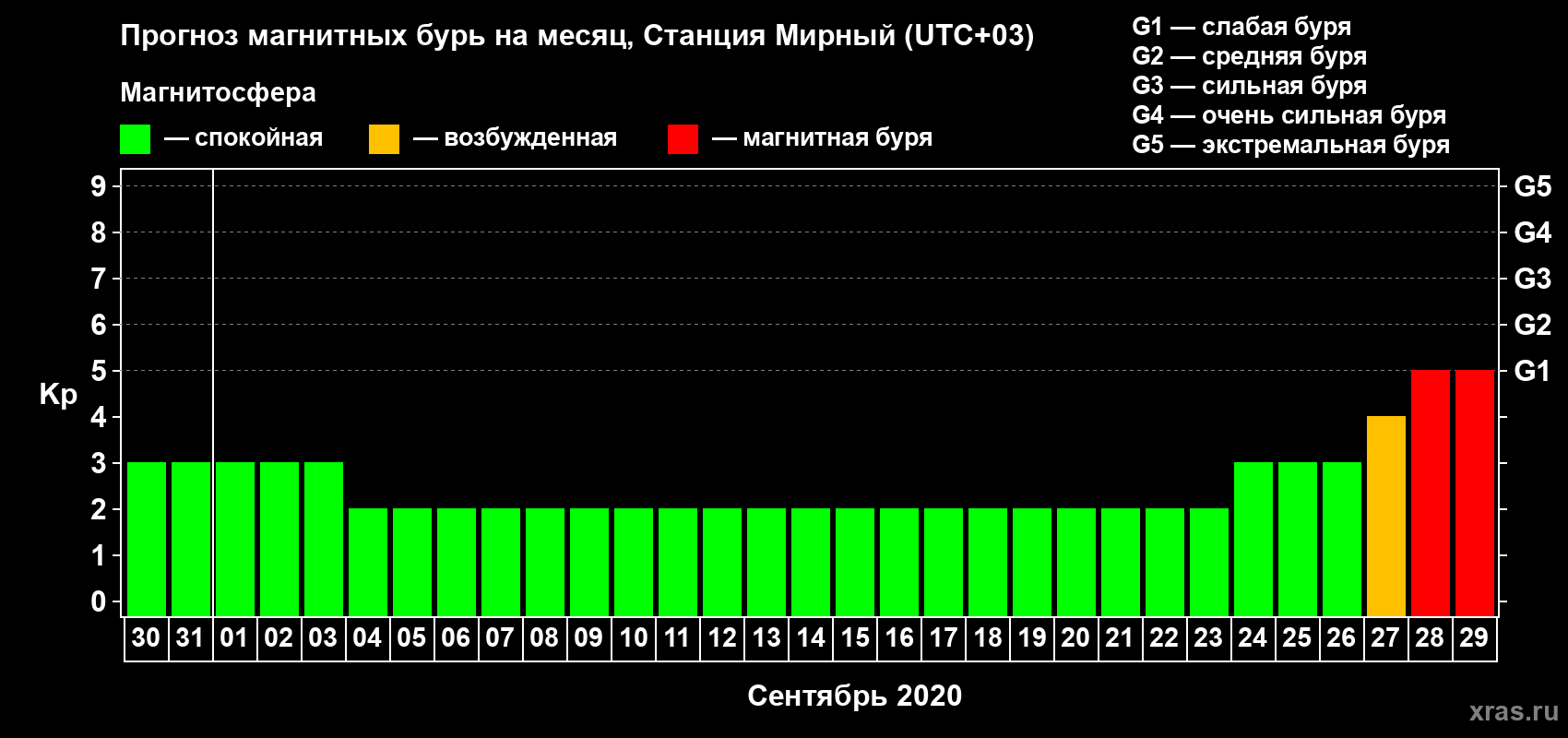 Прогноз максимального суточного геомагнитного индекса Kp на <b>1 месяц</b> (31 день) <b>с 30 августа по 29 сентября 2020 г</b>