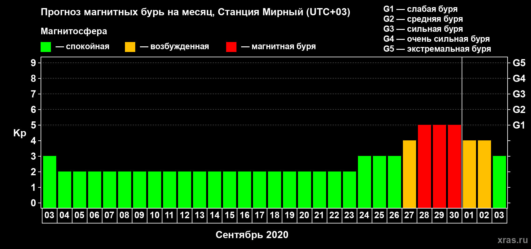 Прогноз максимального суточного геомагнитного индекса Kp на <b>1 месяц</b> (31 день) <b>с 03 сентября по 03 октября 2020 г</b>
