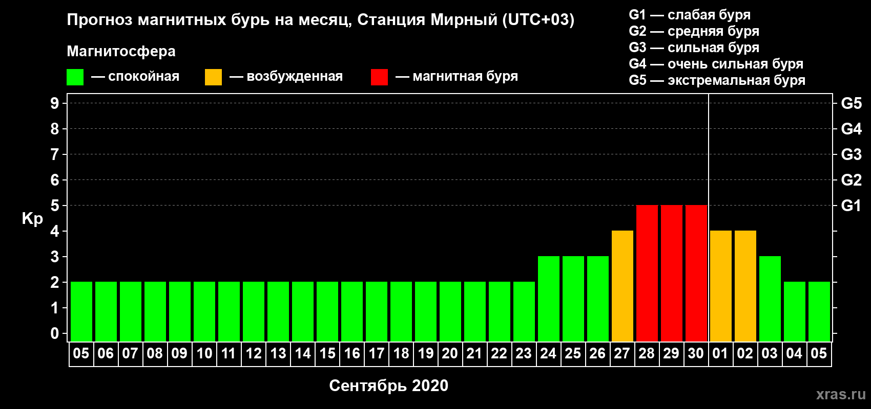 Прогноз максимального суточного геомагнитного индекса Kp на <b>1 месяц</b> (31 день) <b>с 05 сентября по 05 октября 2020 г</b>