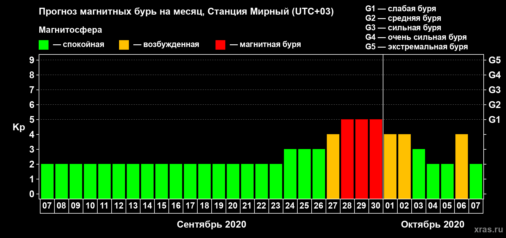 Прогноз максимального суточного геомагнитного индекса Kp на <b>1 месяц</b> (31 день) <b>с 07 сентября по 07 октября 2020 г</b>