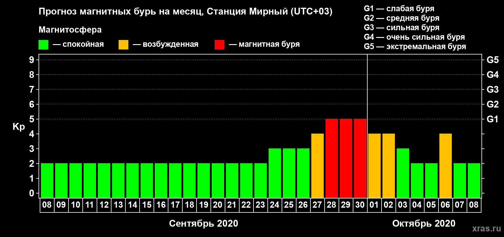 Прогноз максимального суточного геомагнитного индекса Kp на <b>1 месяц</b> (31 день) <b>с 08 сентября по 08 октября 2020 г</b>