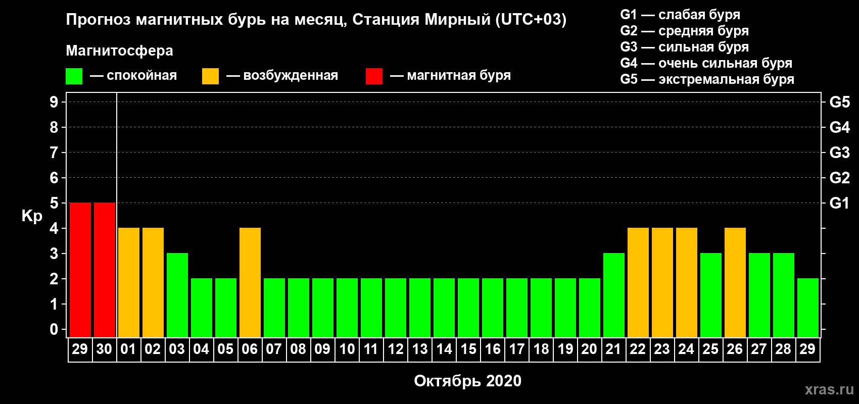 Прогноз максимального суточного геомагнитного индекса Kp на <b>1 месяц</b> (31 день) <b>с 29 сентября по 29 октября 2020 г</b>