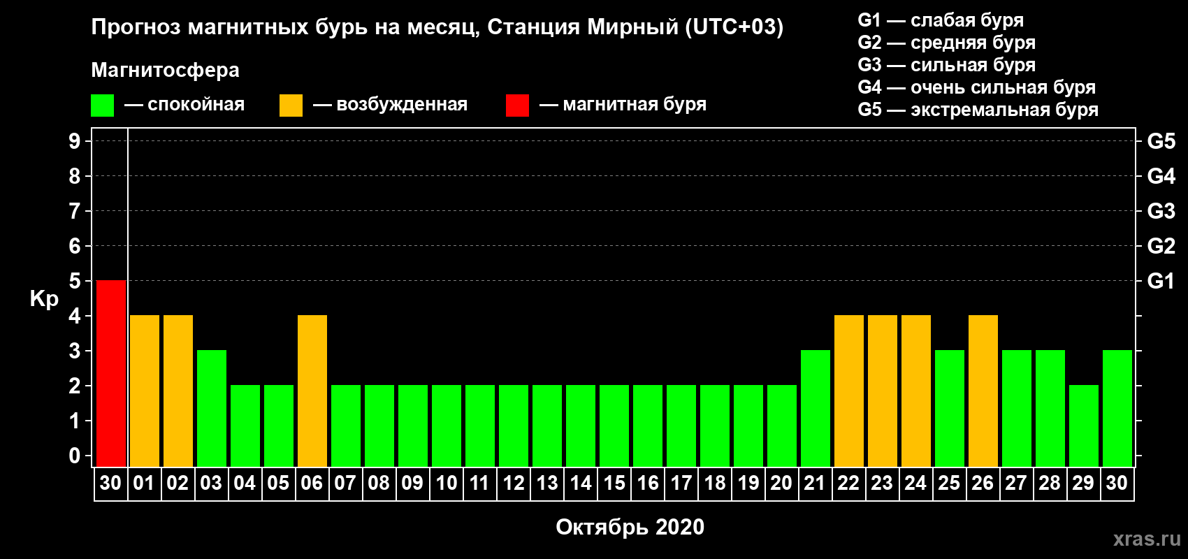Прогноз максимального суточного геомагнитного индекса Kp на <b>1 месяц</b> (31 день) <b>с 30 сентября по 30 октября 2020 г</b>