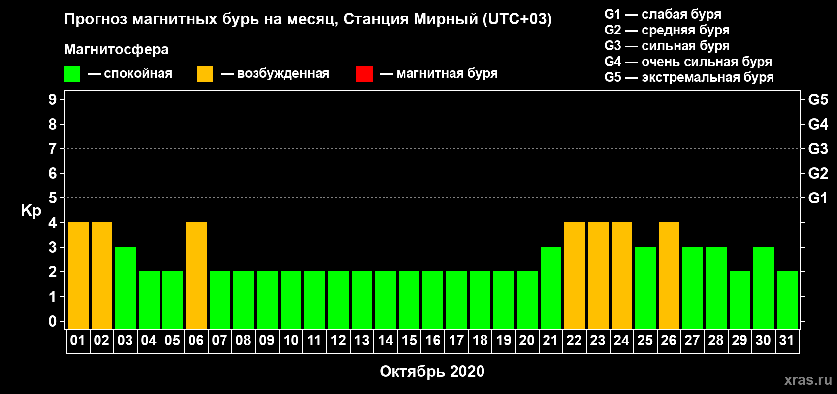 Прогноз максимального суточного геомагнитного индекса Kp на <b>1 месяц</b> (31 день) <b>с 01 октября по 31 октября 2020 г</b>