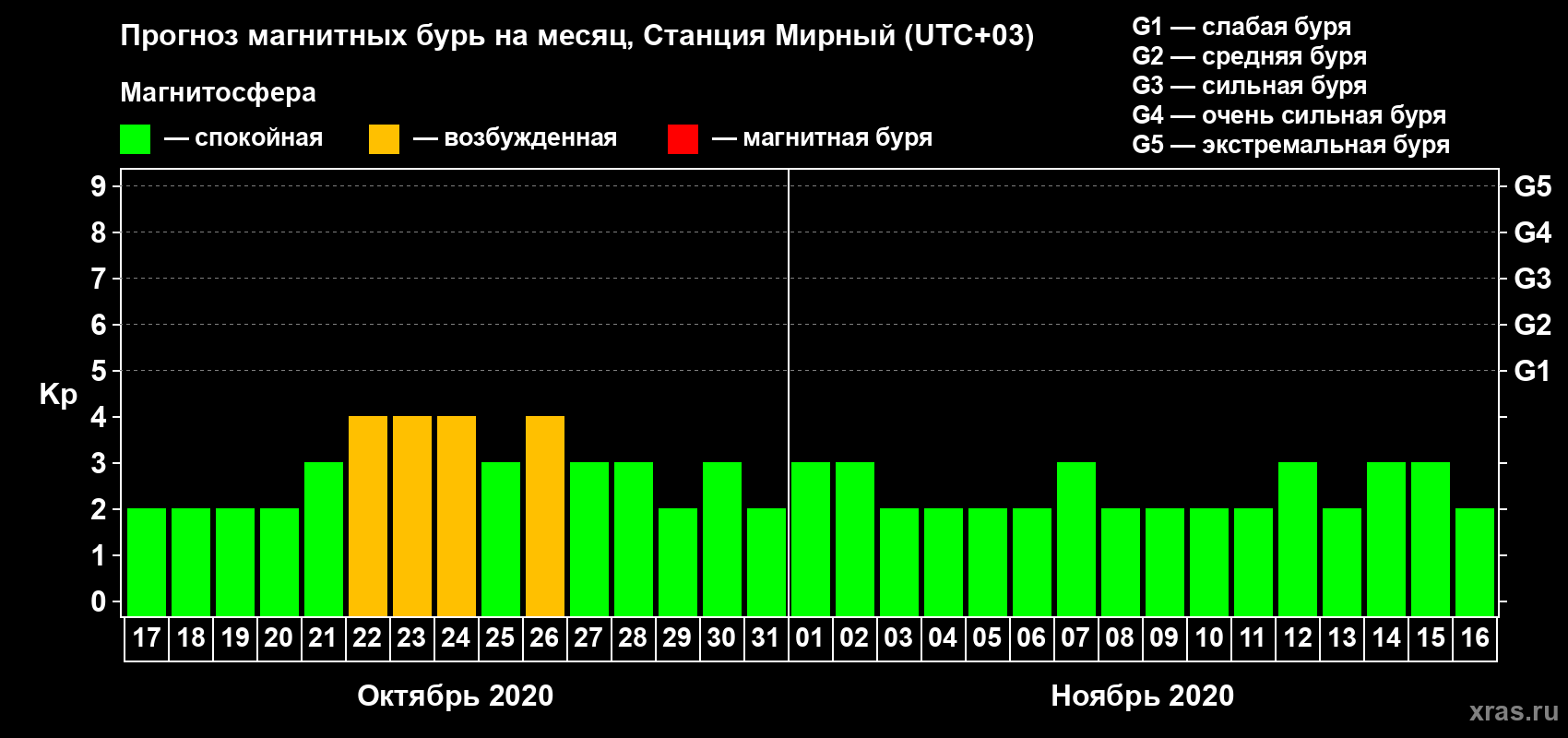 Прогноз максимального суточного геомагнитного индекса Kp на <b>1 месяц</b> (31 день) <b>с 17 октября по 16 ноября 2020 г</b>