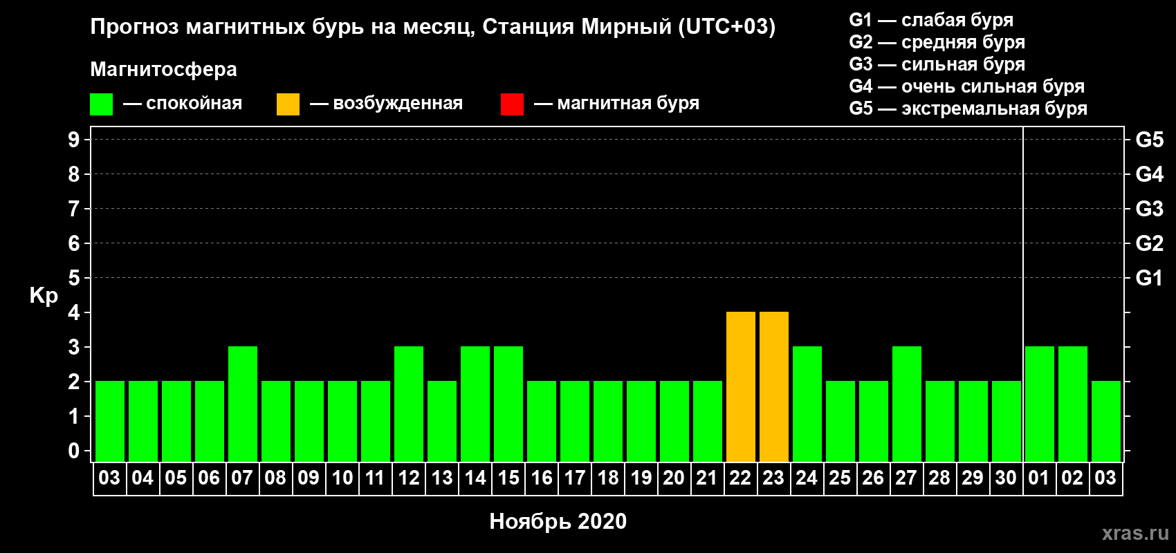 Прогноз максимального суточного геомагнитного индекса Kp на <b>1 месяц</b> (31 день) <b>с 03 ноября по 03 декабря 2020 г</b>