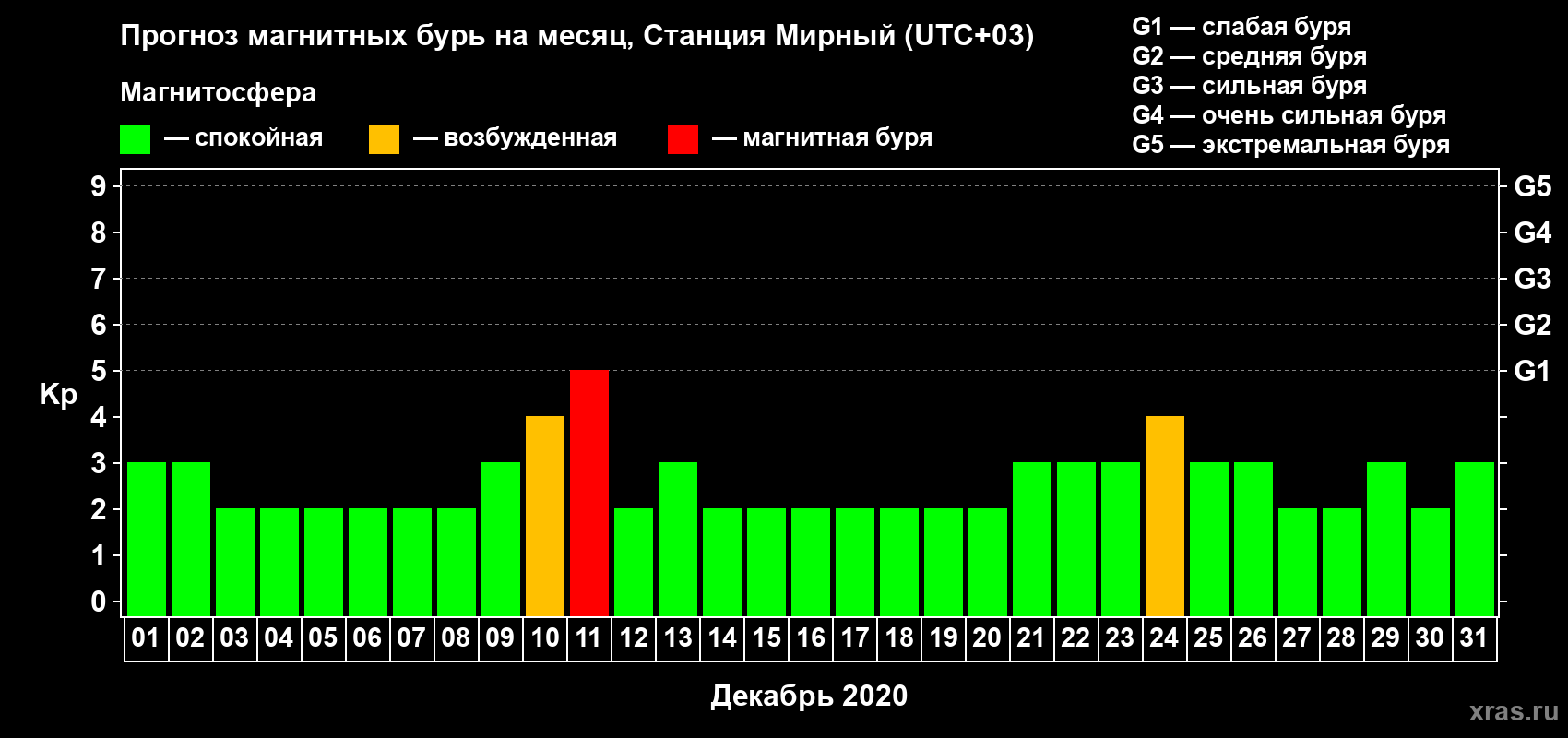 Прогноз максимального суточного геомагнитного индекса Kp на <b>1 месяц</b> (31 день) <b>с 01 декабря по 31 декабря 2020 г</b>
