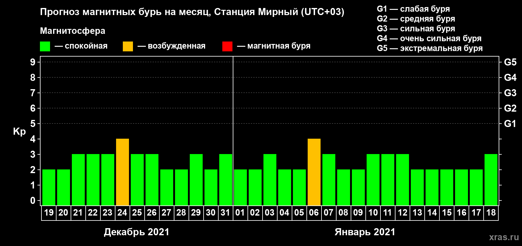 Прогноз максимального суточного геомагнитного индекса Kp на <b>1 месяц</b> (31 день) <b>с 19 декабря 2020 г по 18 января 2021 г</b>