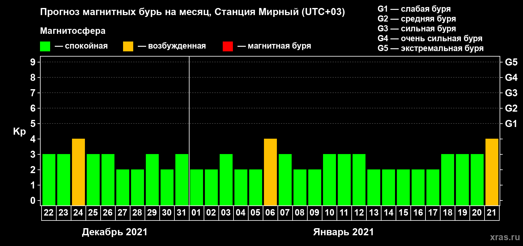 Прогноз максимального суточного геомагнитного индекса Kp на <b>1 месяц</b> (31 день) <b>с 22 декабря 2020 г по 21 января 2021 г</b>