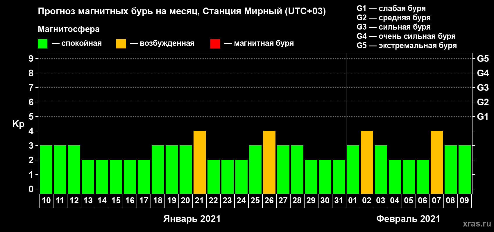 Прогноз максимального суточного геомагнитного индекса Kp на <b>1 месяц</b> (31 день) <b>с 10 января по 09 февраля 2021 г</b>