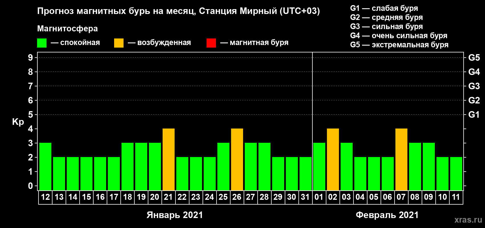 Прогноз максимального суточного геомагнитного индекса Kp на <b>1 месяц</b> (31 день) <b>с 12 января по 11 февраля 2021 г</b>