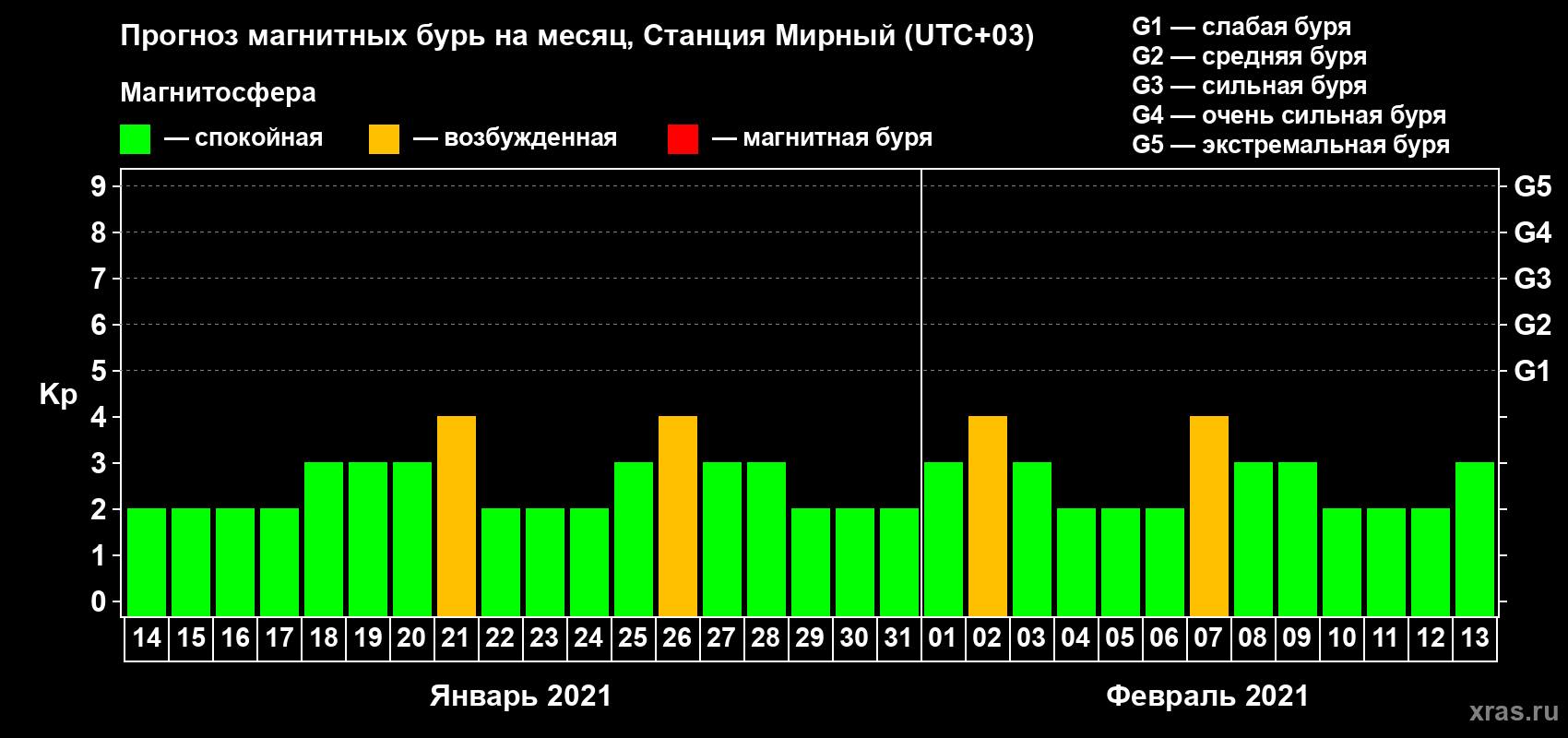 Прогноз максимального суточного геомагнитного индекса Kp на <b>1 месяц</b> (31 день) <b>с 14 января по 13 февраля 2021 г</b>