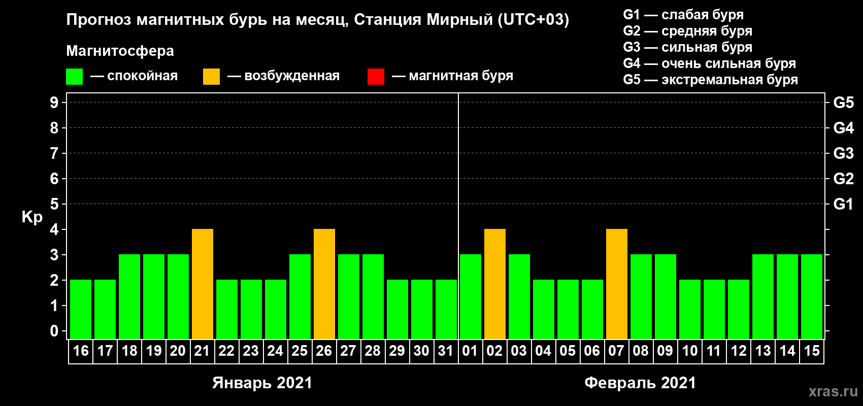 Прогноз максимального суточного геомагнитного индекса Kp на <b>1 месяц</b> (31 день) <b>с 16 января по 15 февраля 2021 г</b>