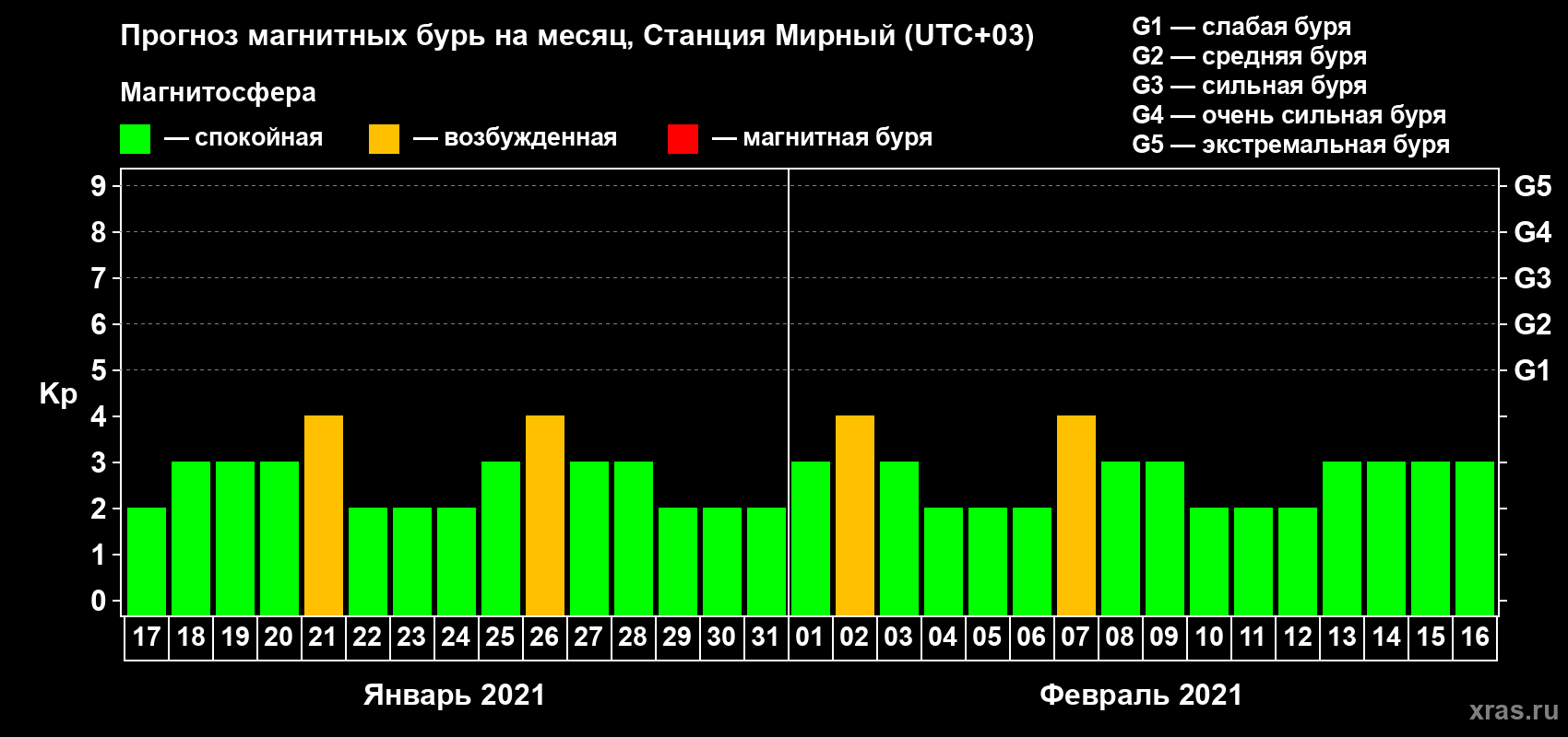 Прогноз максимального суточного геомагнитного индекса Kp на <b>1 месяц</b> (31 день) <b>с 17 января по 16 февраля 2021 г</b>