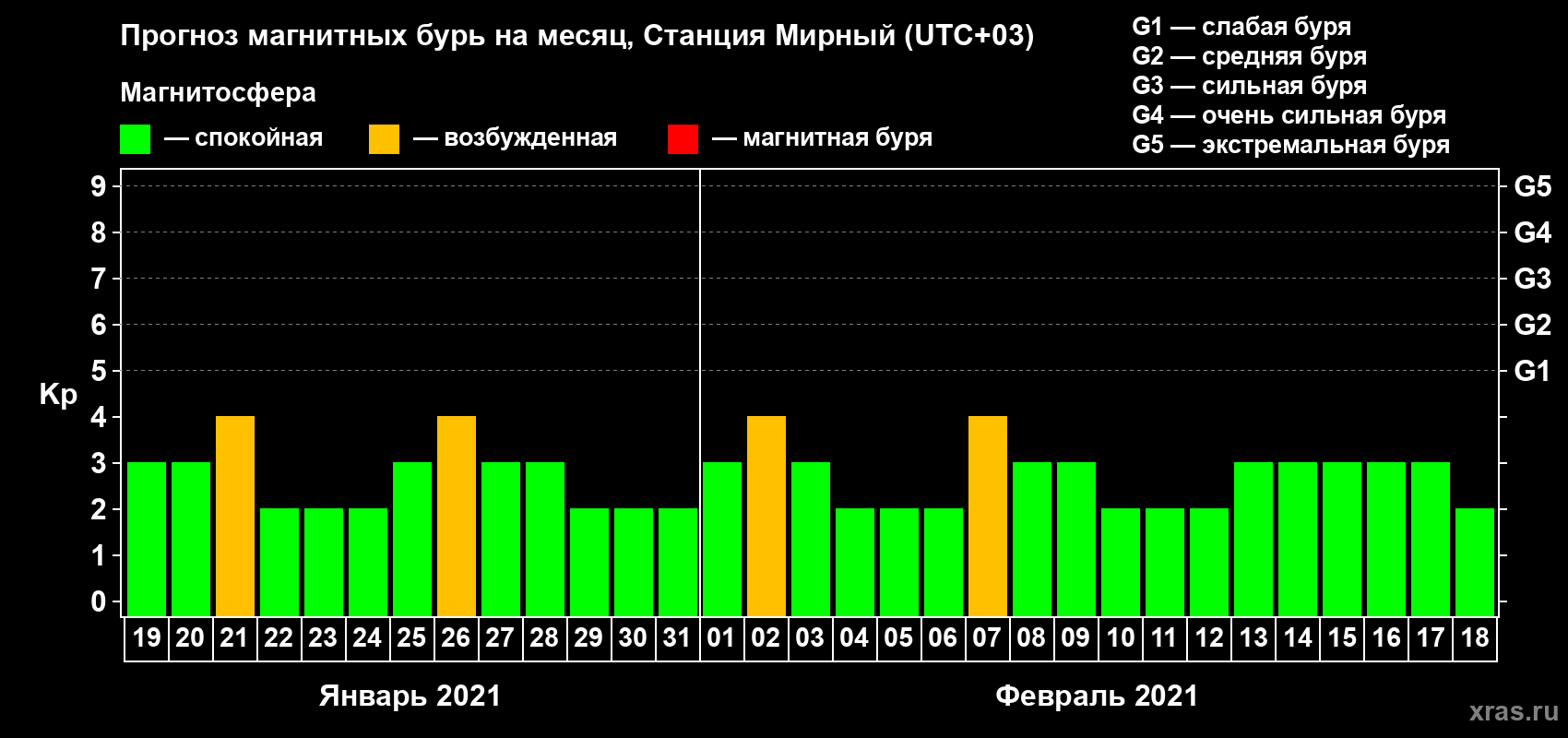 Прогноз максимального суточного геомагнитного индекса Kp на <b>1 месяц</b> (31 день) <b>с 19 января по 18 февраля 2021 г</b>