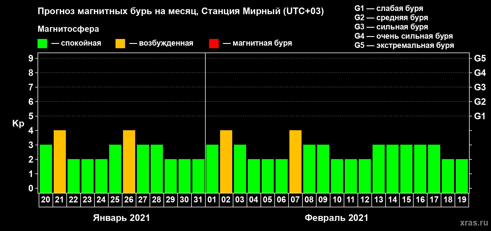 Прогноз максимального суточного геомагнитного индекса Kp на <b>1 месяц</b> (31 день) <b>с 20 января по 19 февраля 2021 г</b>