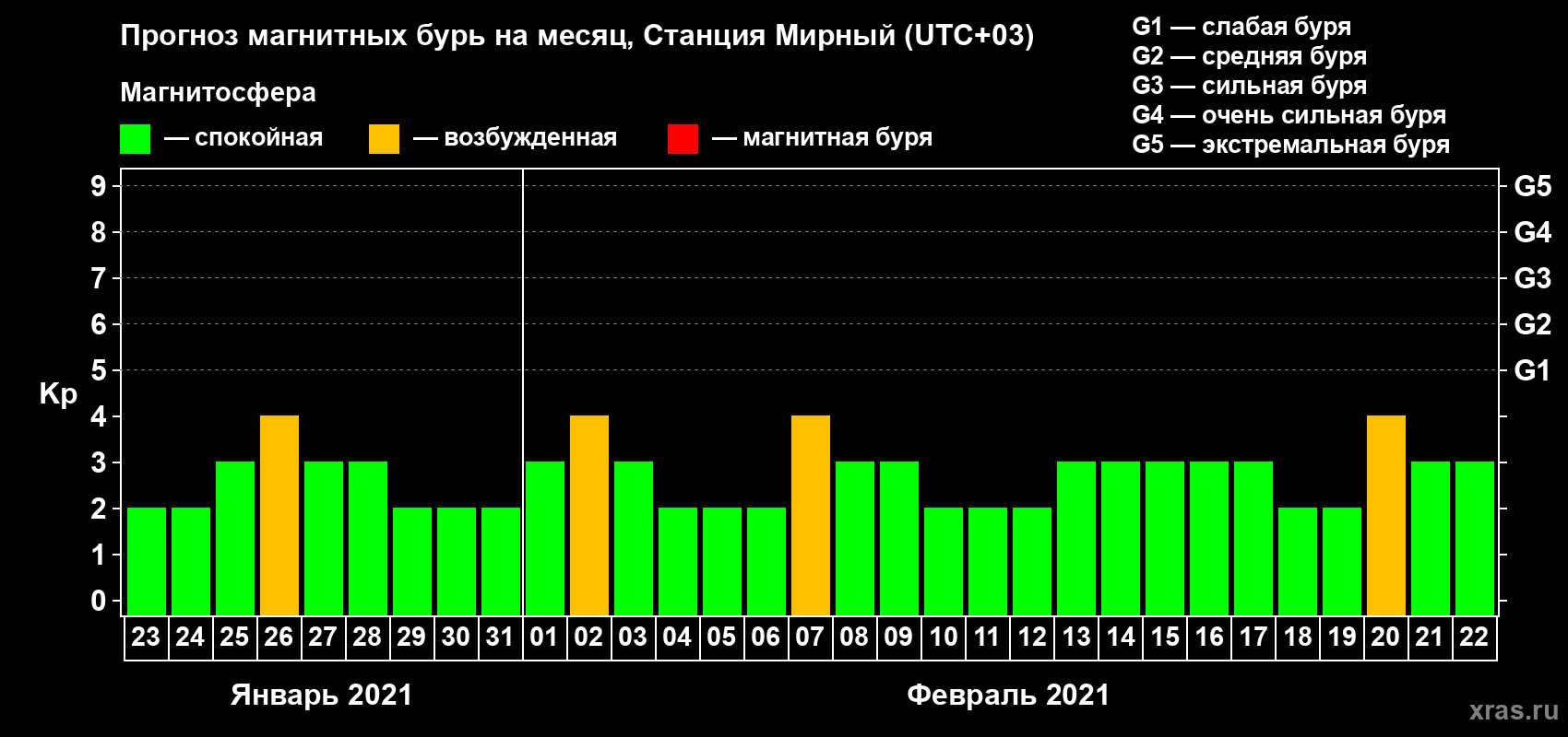 Прогноз максимального суточного геомагнитного индекса Kp на <b>1 месяц</b> (31 день) <b>с 23 января по 22 февраля 2021 г</b>