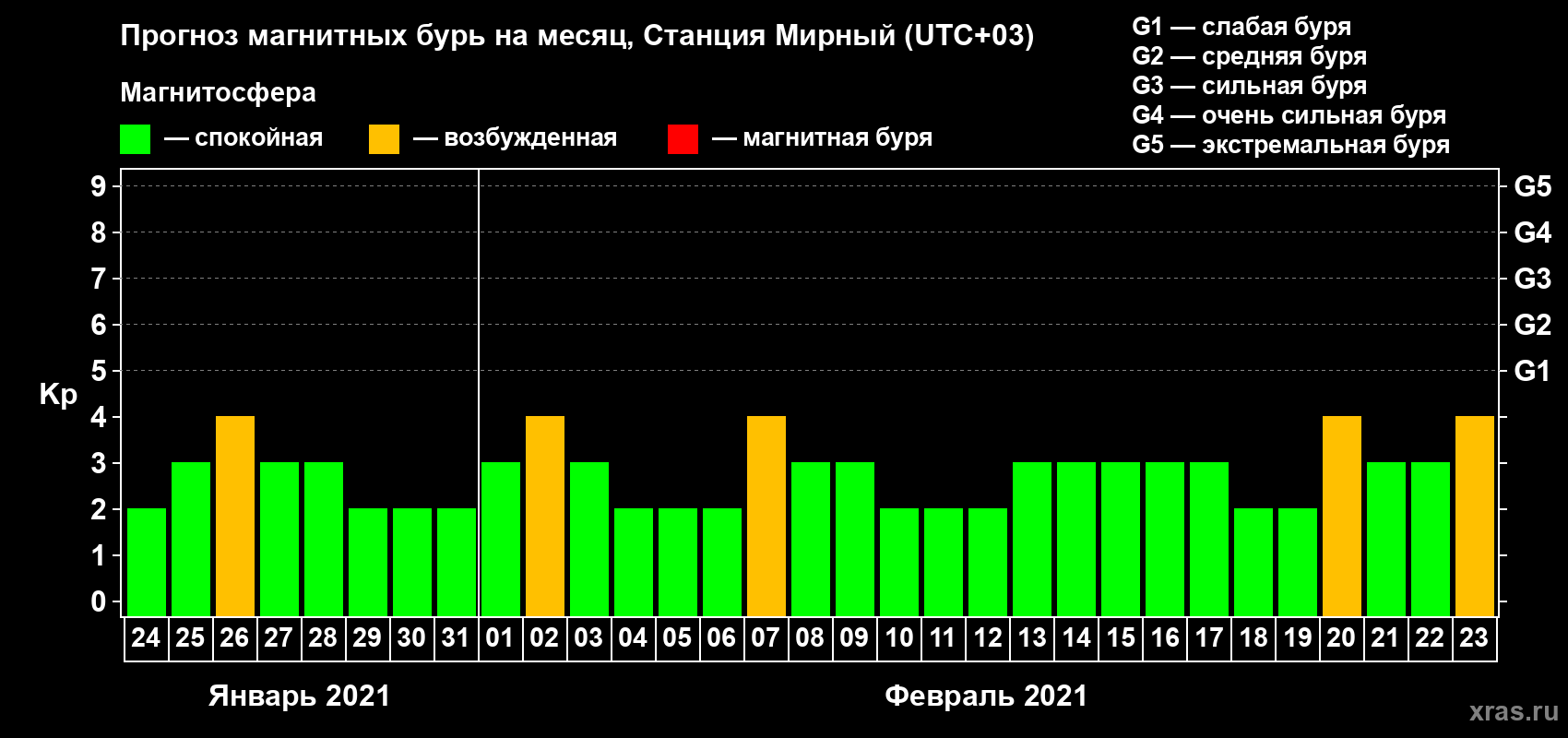Прогноз максимального суточного геомагнитного индекса Kp на <b>1 месяц</b> (31 день) <b>с 24 января по 23 февраля 2021 г</b>