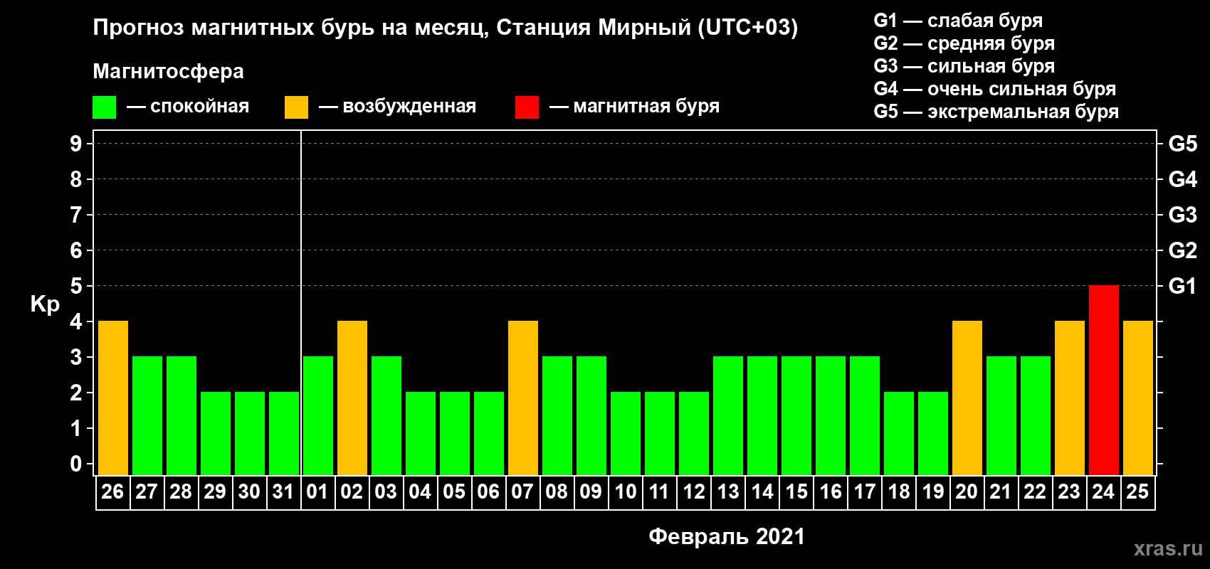 Прогноз максимального суточного геомагнитного индекса Kp на <b>1 месяц</b> (31 день) <b>с 26 января по 25 февраля 2021 г</b>