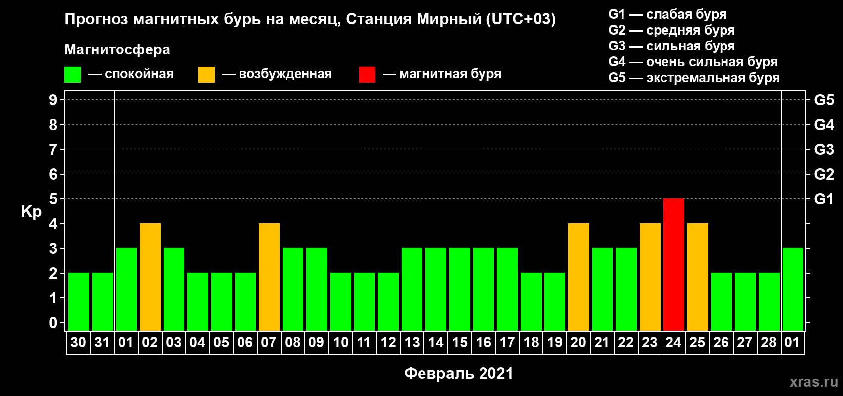 Прогноз максимального суточного геомагнитного индекса Kp на <b>1 месяц</b> (31 день) <b>с 30 января по 01 марта 2021 г</b>