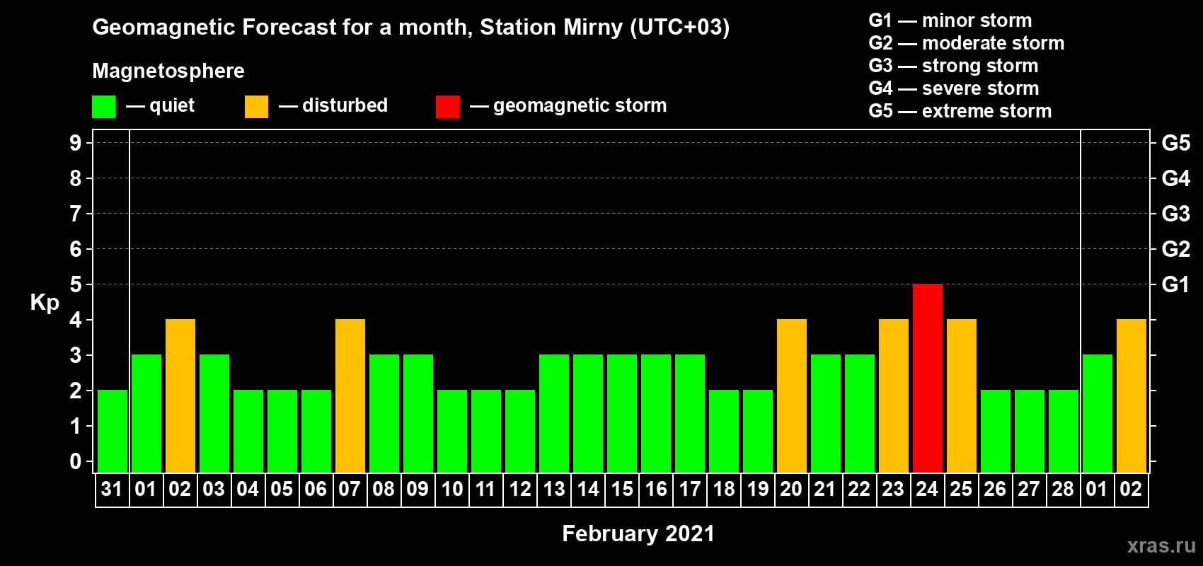 Forecast of the daily maximal value of geomagnetic index Kp for <b>1 month</b> (31 days) <b>from Jan 31, 2021 to Mar 02, 2021</b>