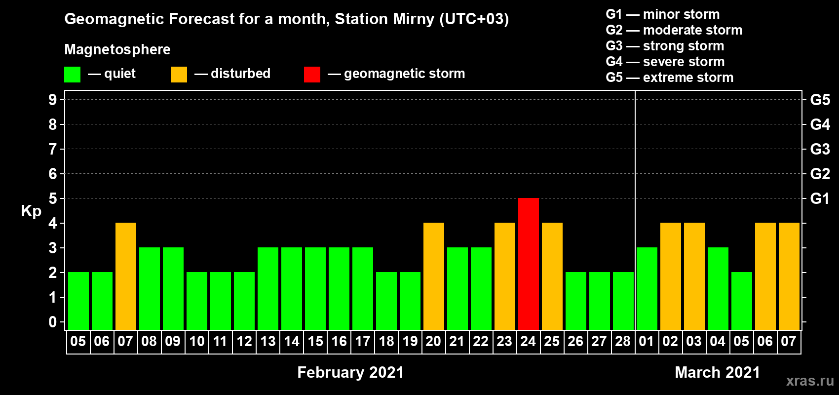 Forecast of the daily maximal value of geomagnetic index Kp for <b>1 month</b> (31 days) <b>from Feb 05, 2021 to Mar 07, 2021</b>