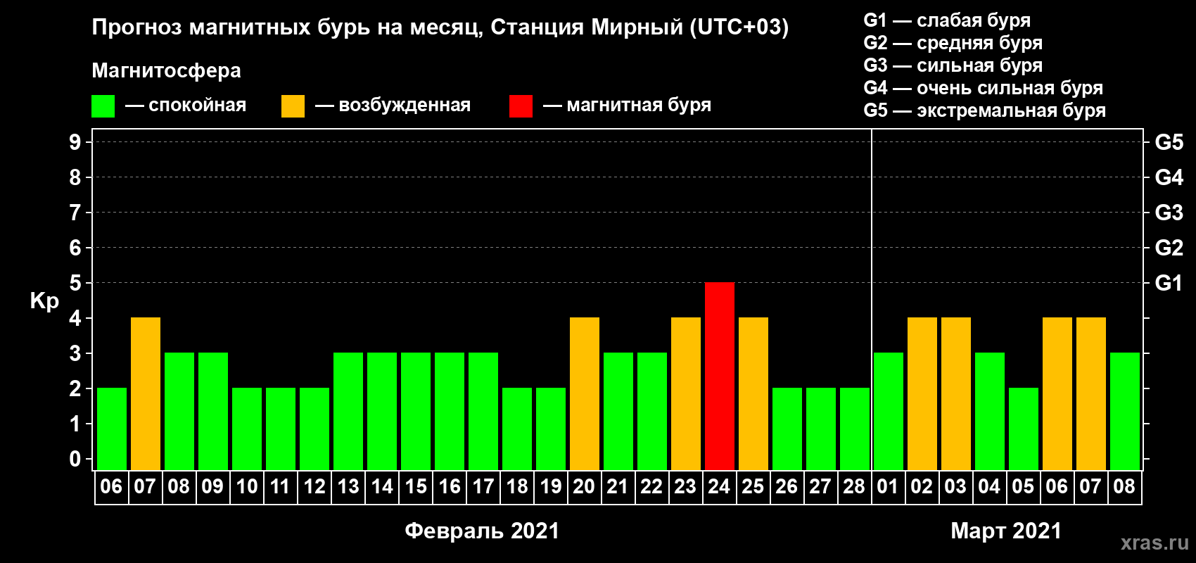 Прогноз максимального суточного геомагнитного индекса Kp на <b>1 месяц</b> (31 день) <b>с 06 февраля по 08 марта 2021 г</b>