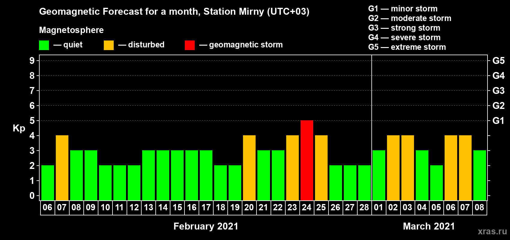 Forecast of the daily maximal value of geomagnetic index Kp for <b>1 month</b> (31 days) <b>from Feb 06, 2021 to Mar 08, 2021</b>