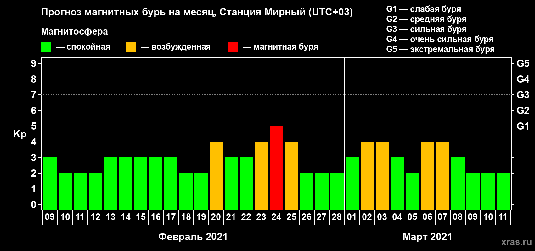 Прогноз максимального суточного геомагнитного индекса Kp на <b>1 месяц</b> (31 день) <b>с 09 февраля по 11 марта 2021 г</b>
